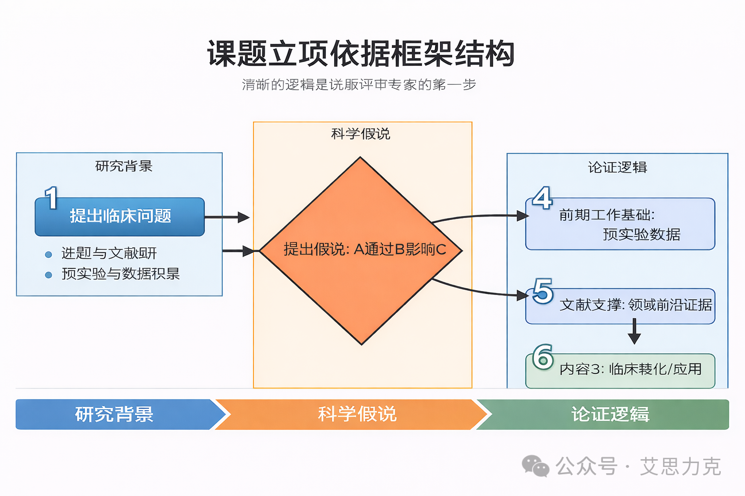 課題設(shè)計“內(nèi)功心法”：如何寫出讓評審專家眼前一亮的國自然標書？