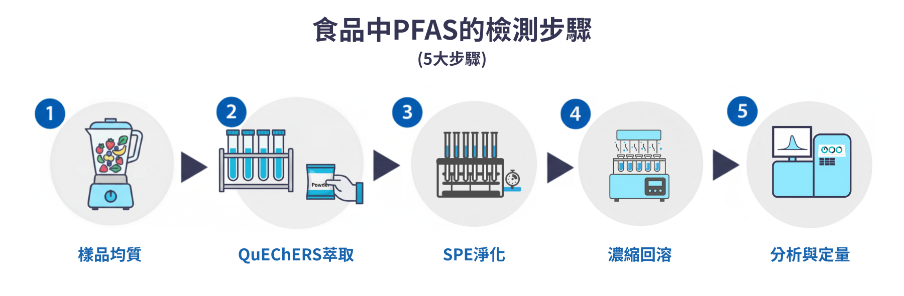 食品中PFAS的檢測(cè)步驟-1.png